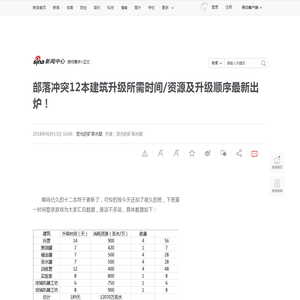 部落冲突12本建筑升级所需时间/资源及升级顺序最新出炉！|升级|顺序|建筑_新浪新闻